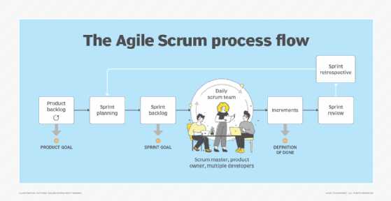 Agile and Scrum working together.